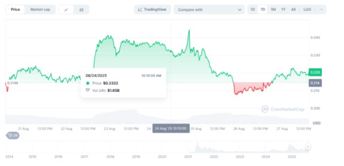 CoinMarketCap data of Dogecoin price