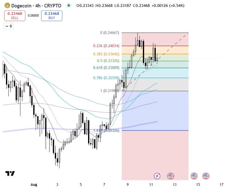 $ DOGE ANALYSE TECHNIQUE: Bounce FIB sur le tableau de 4 heures