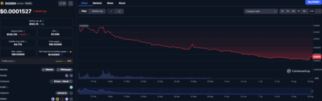 DOGEN Price Performance