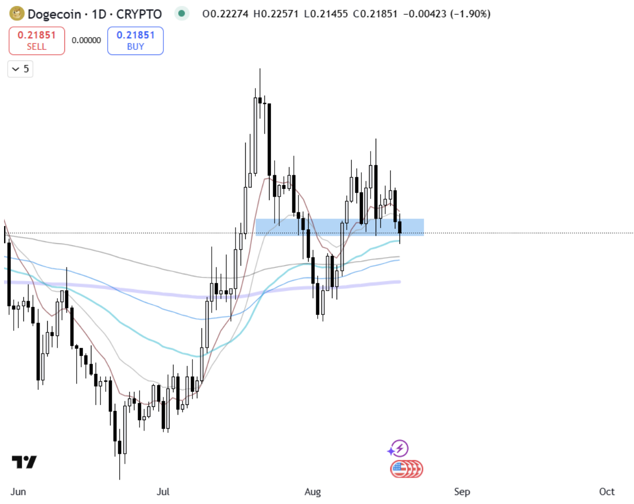 $ Doge's's Daily Gandle reposant sur les 50 EMA