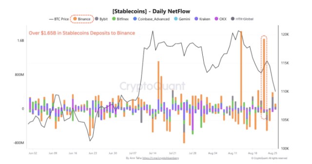 Daily NetFlow chart showing over $1.5B stablecoin inflows to Binance