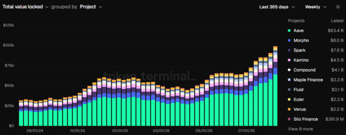 DeFi market Total Value Locked (TVL)