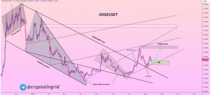 Doge and Usdt performance chart showing a rebound from an imbalance zone