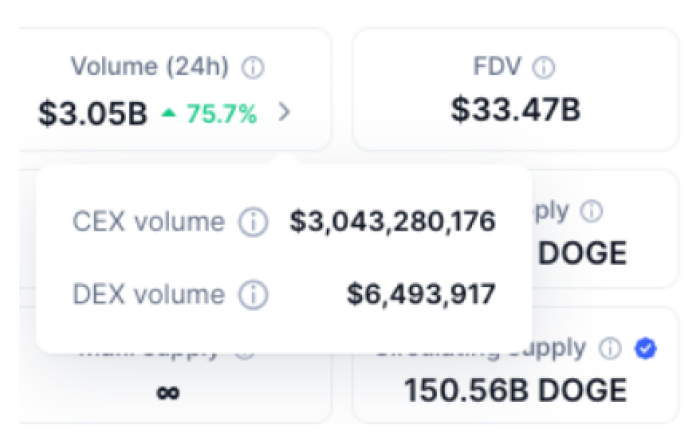 Dogecoin 24-hour trading volume on CoinMarketCap
