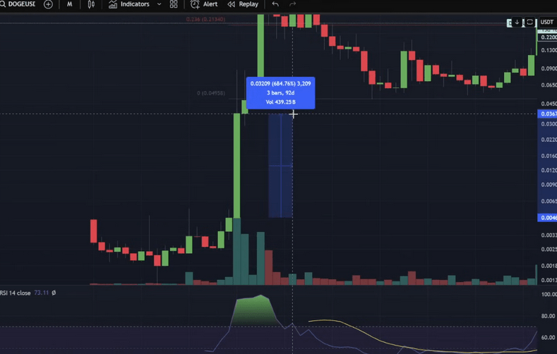 Analyse des prix Dogecoin sur YouTube