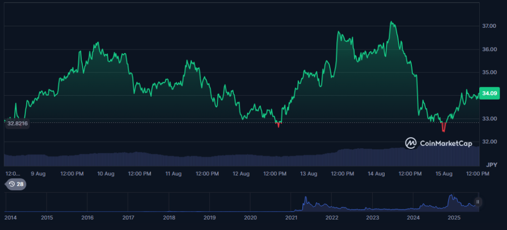 Dogecoin