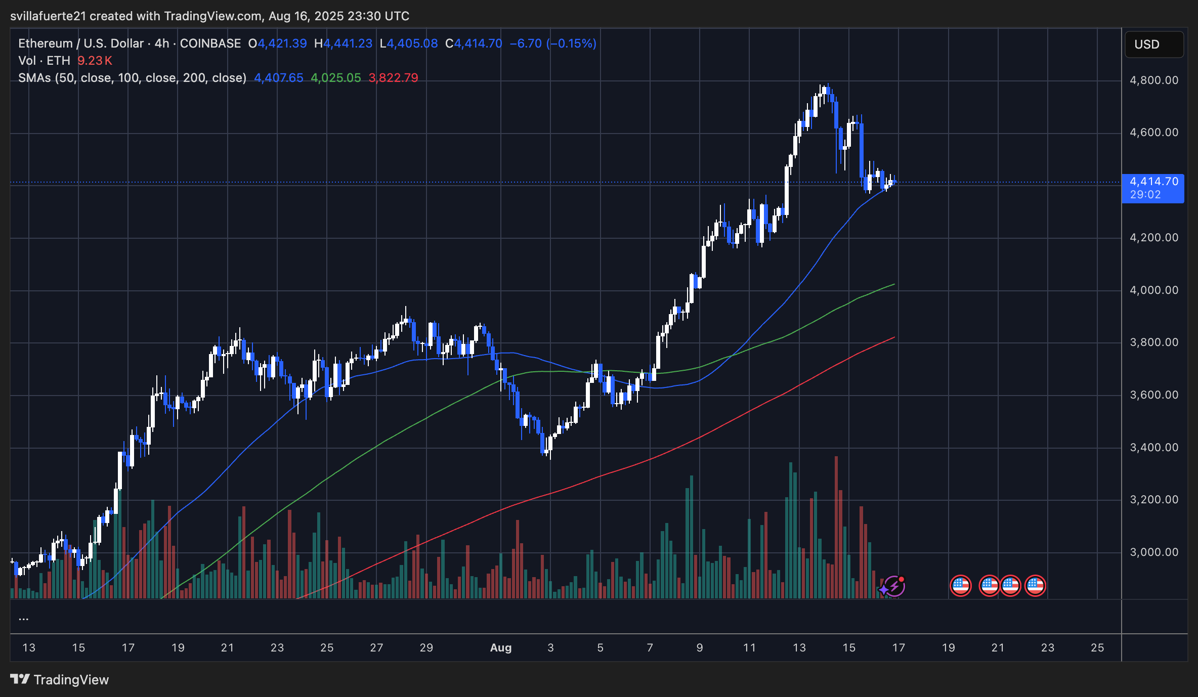 ETH testing key demand level | Source: ETHUSDT chart on TradingView