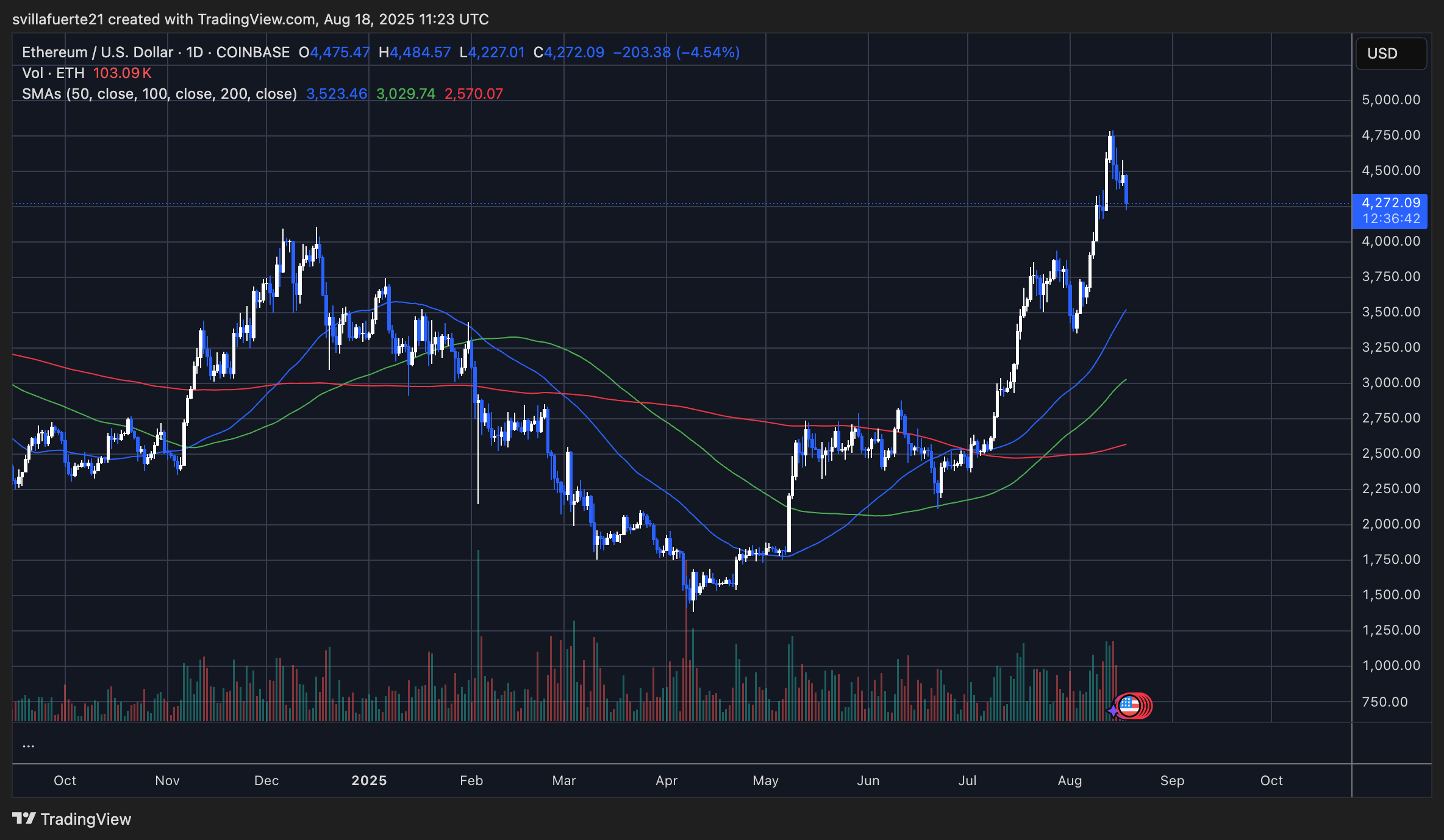 ETH se consolide autour des niveaux clés | Source: Tableau Ethusdt sur TradingView
