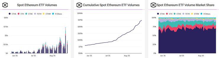 Ethereum ETF fondy vývoj