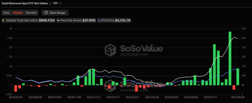 Ethereum Spot ETF Net inflow, SoSoValue