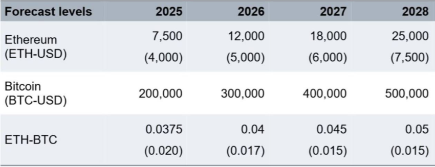 Ethereum forecast, Standard Chartered Research