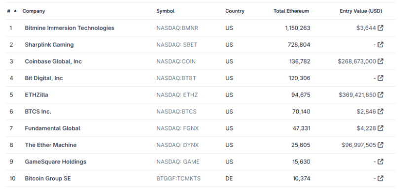 Ethereum holdings, CoinGecko