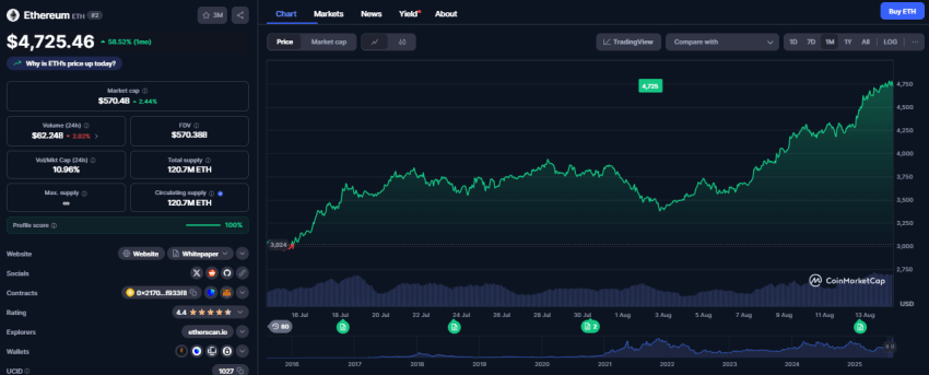Ethereum koers, CoinMarketCap
