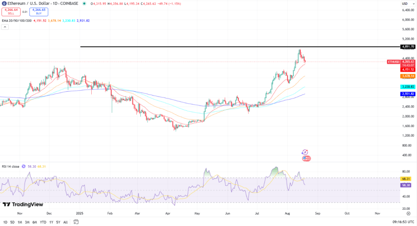 Ethereum koers, TradingView