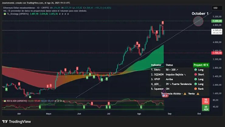 Ethereum tradingview analýza