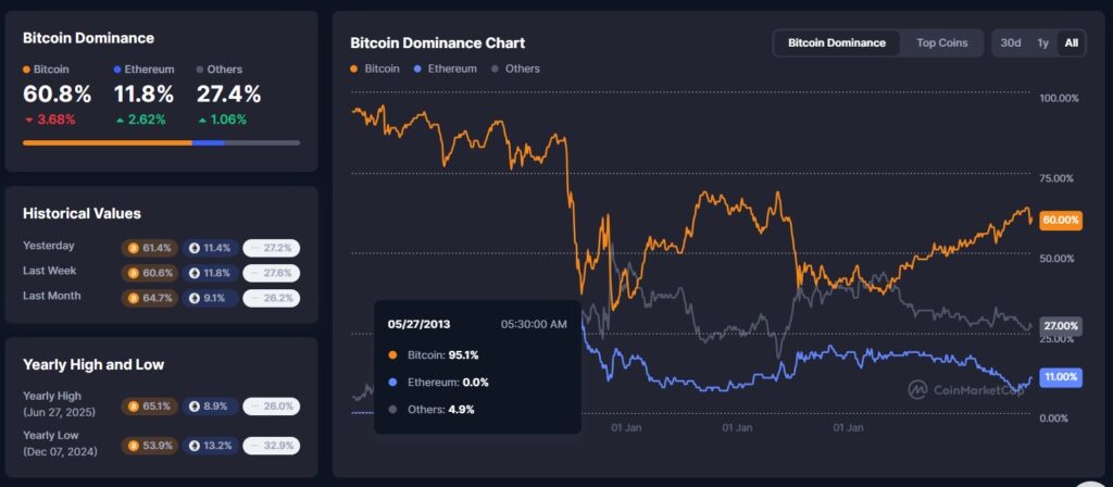 مخطط يوضح تطور هيمنة عملة بيتكوين على سوق الكريبتو