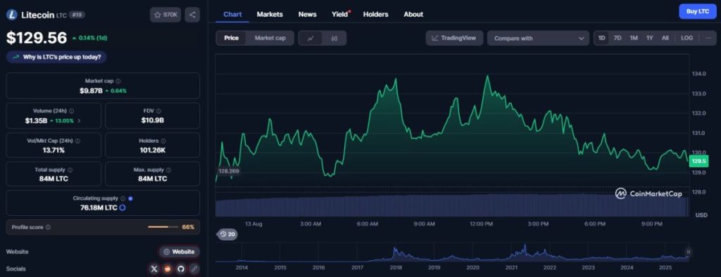 Litecoin kainos prognozės 2025 metams