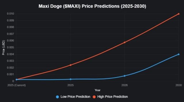 $MAXI potential price forecast