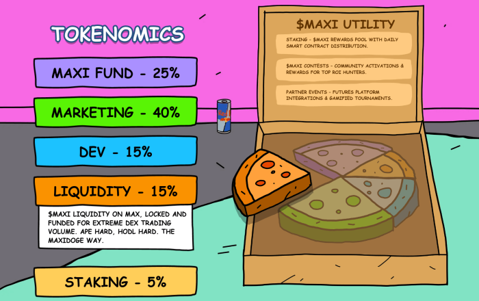 Maxi’s tokenomics, with 15% going towards exchange liquidity.