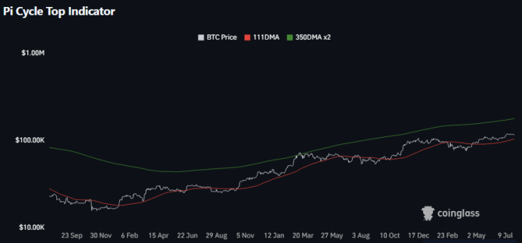 Pi Cycle Top BTC