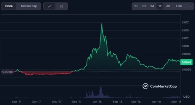 Performance of $DOGE in 2018