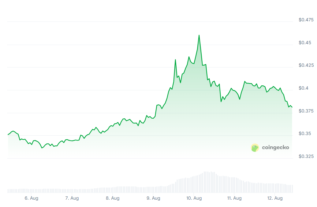 Pi Network Coingecko
