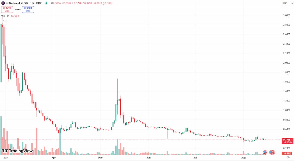 PIコインの1ドル到達への険しい道