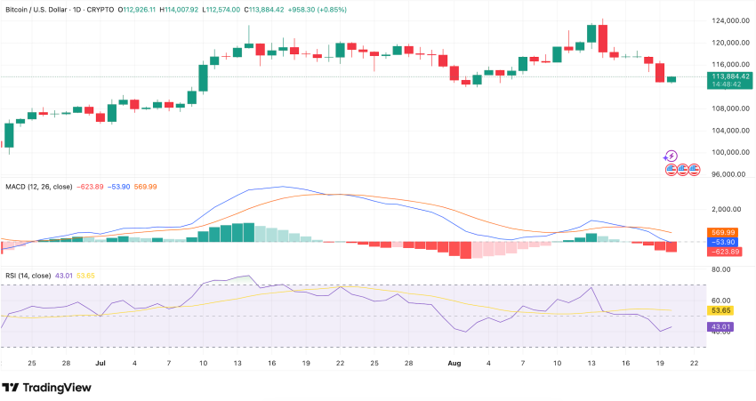 BTC koers