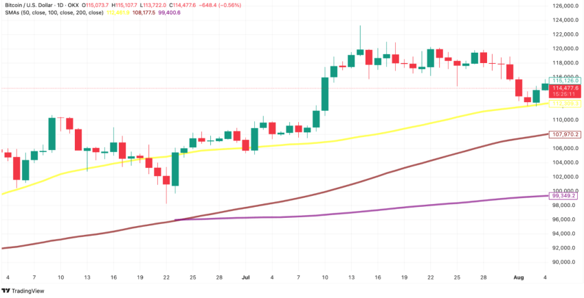 Bitcoin koers BTC 