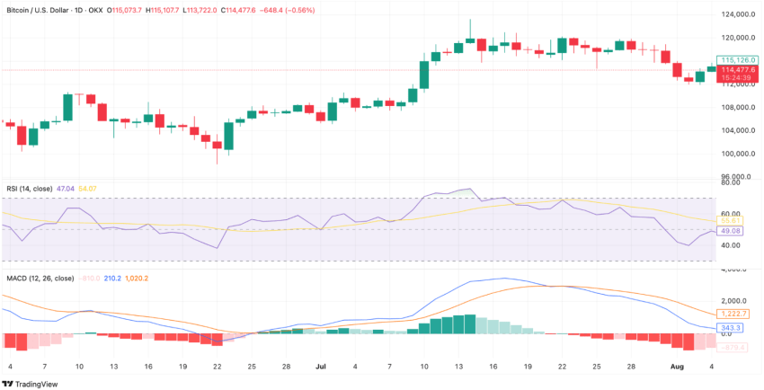Bitcoin koers BTC 