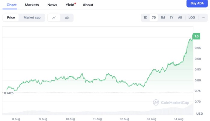 Cardano ($ADA) price chart.