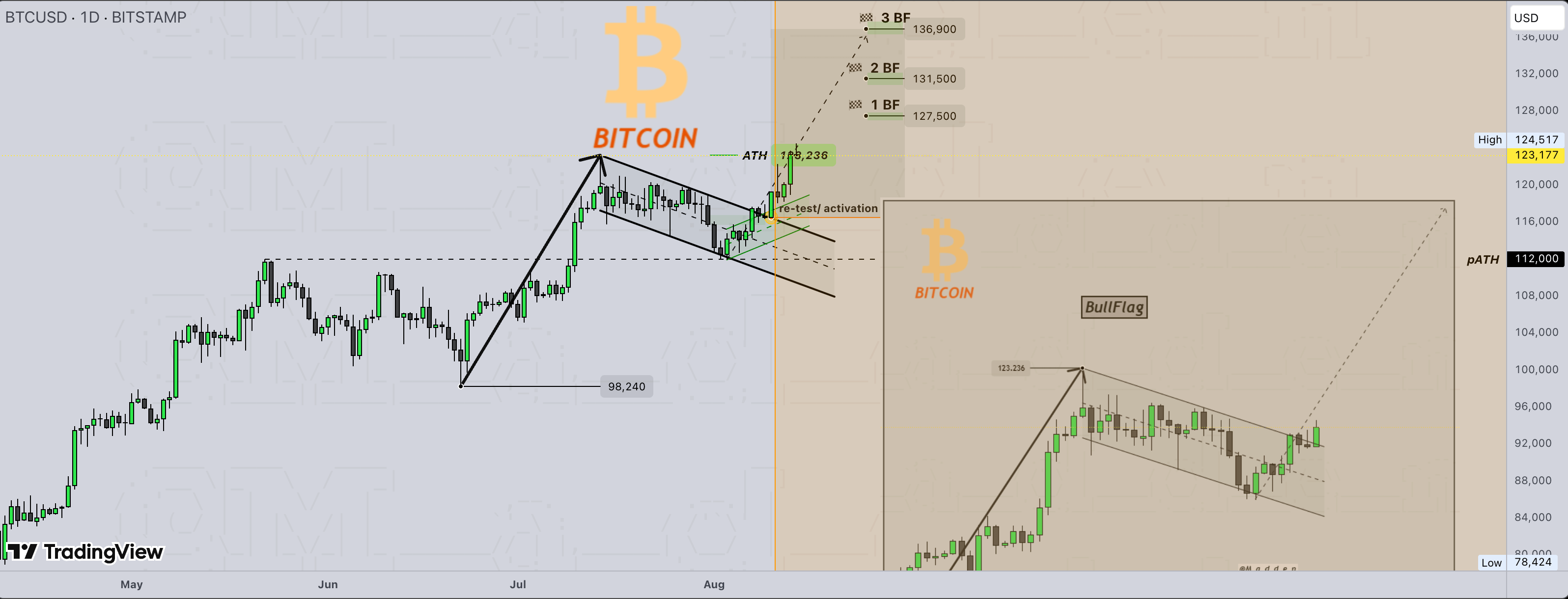 Prix du bitcoin