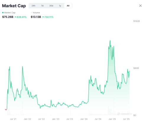 The meme coin market capitalization as of August 2025 via CoinMarketCap.