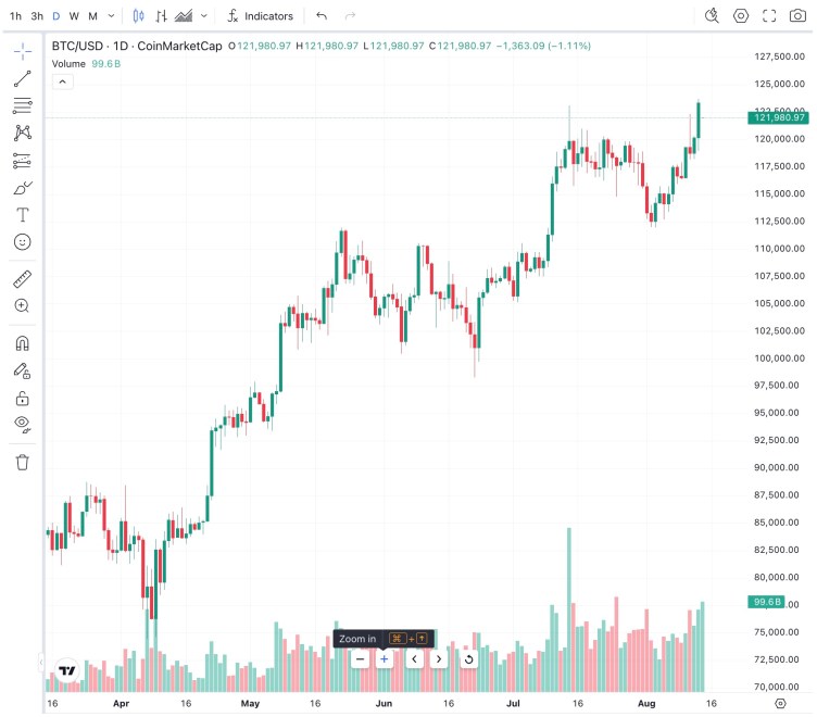 Bitcoin price