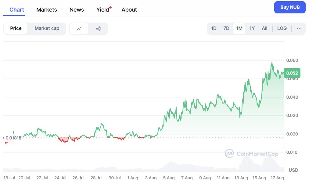 Nubcat ($ nub) Prix Chart CoinmarketCap