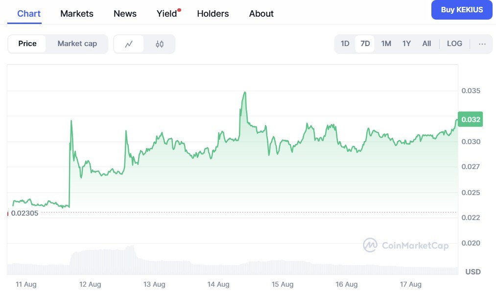 Kekius Maximus ($ kekius) Tableau de prix CoinmarketCap