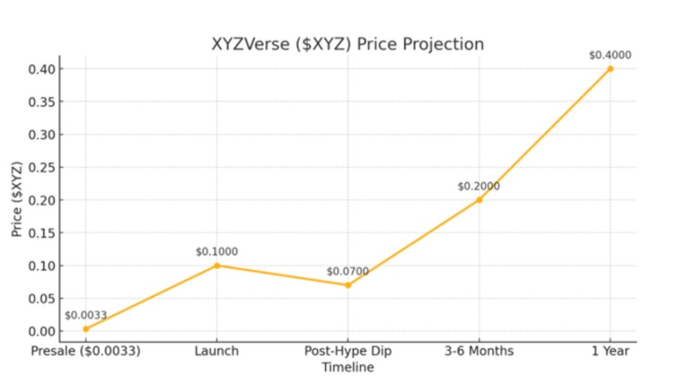 Buy $XYZ Early for Maximum Gains
