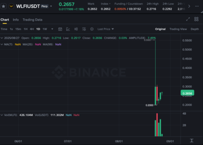 WLFI/USD chart via the Binance website.