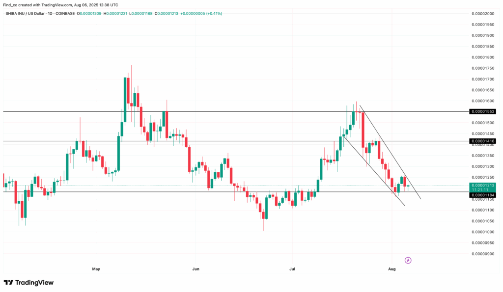 シバコイン今後の価格予想