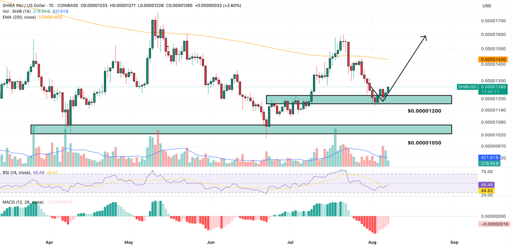 ShibaCoin Trading View
