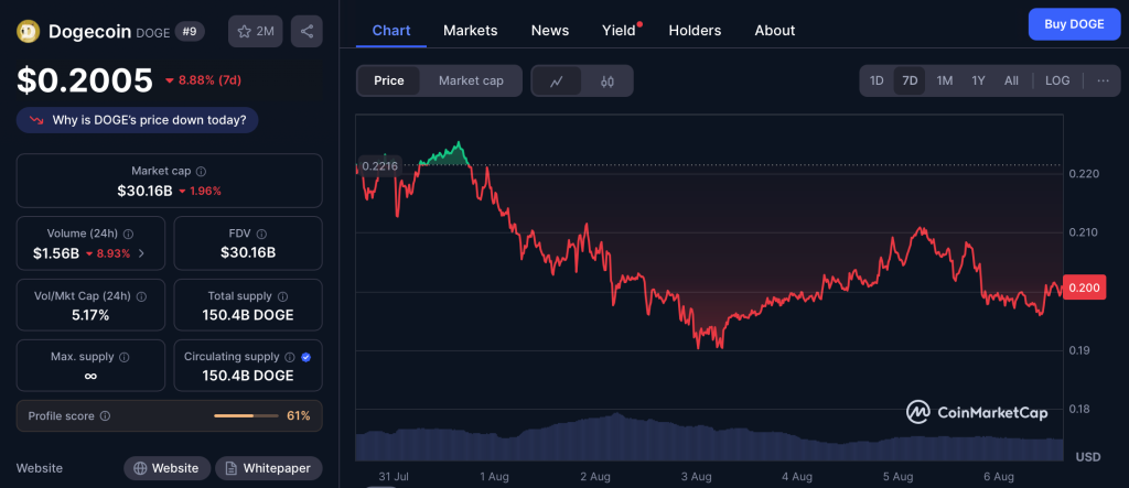 Dogecoin - cneový vývoj.