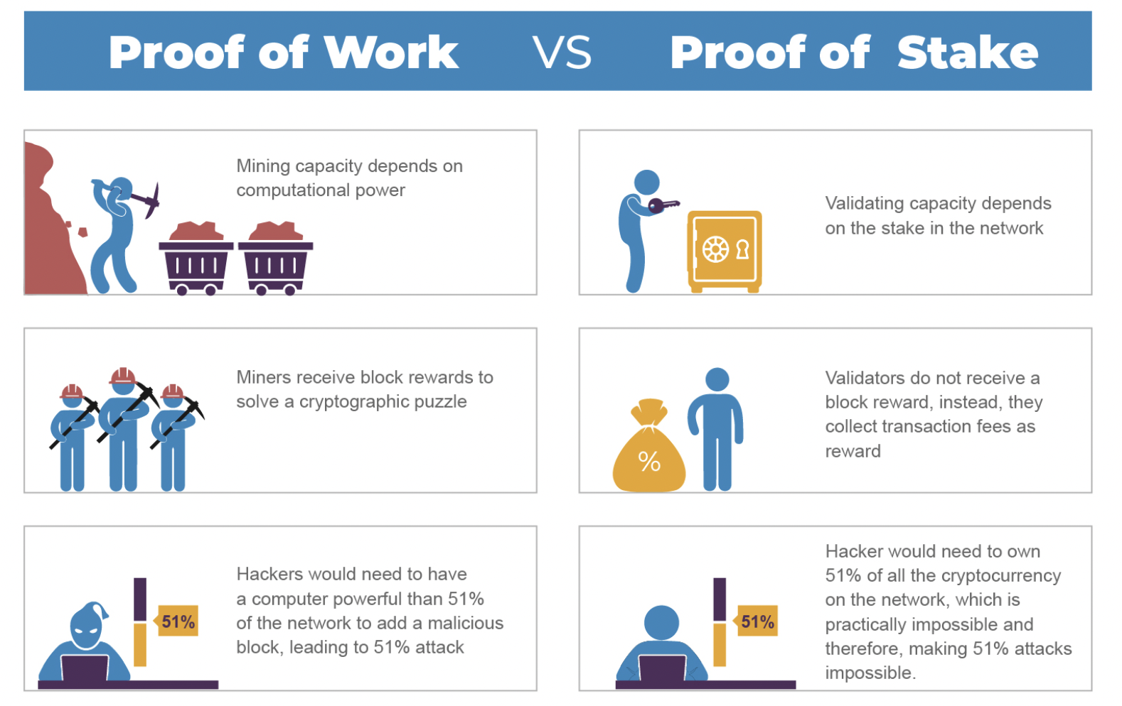 Staking kryptoměn - Proof of Stake vs Proof of Work.