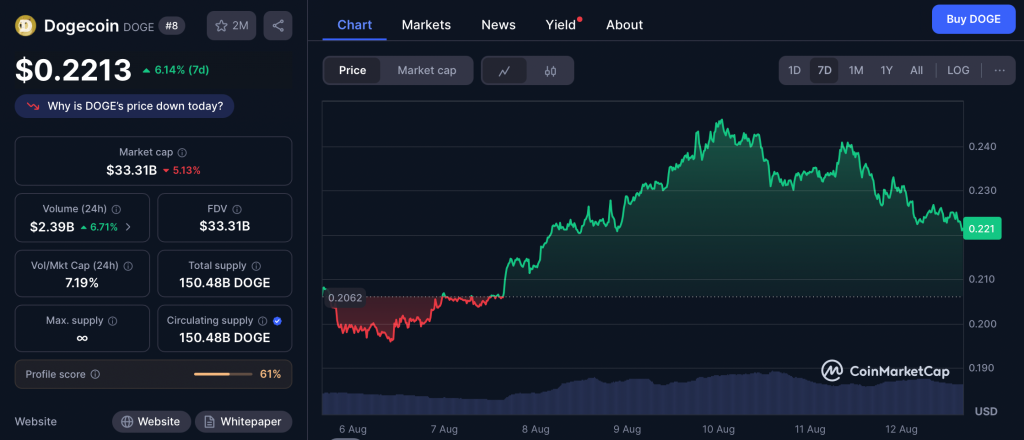 Cenový vývoj dogecoinu.