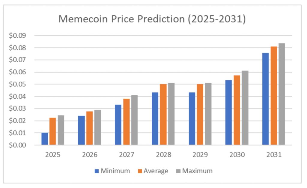 Cenová predikce meme coinů.