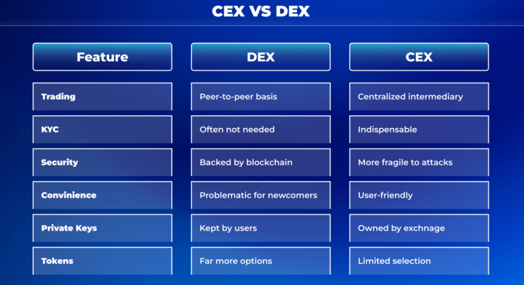 CEX vs DEX - kde koupit shitcoiny