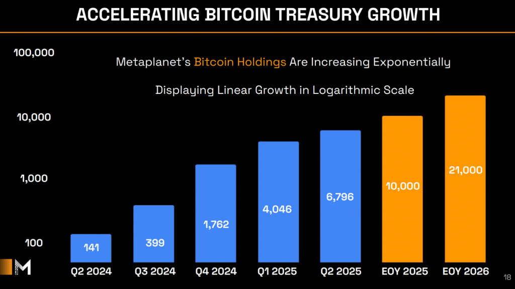 Bitcoinová rezerva firmy Metaplanet.