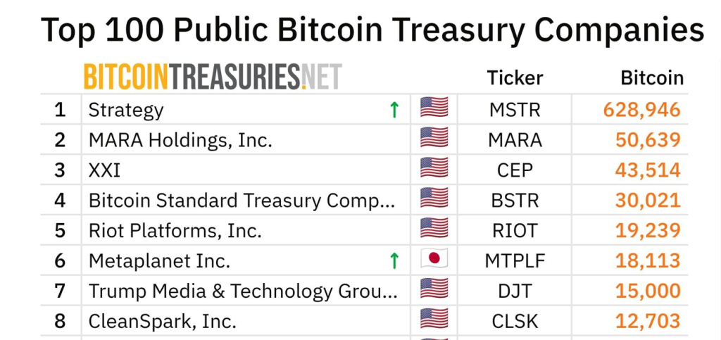 Seznam největších držitelů bitcoinových rezerv.