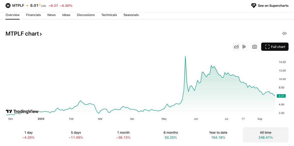 Cenový vývoj Metaplanet.