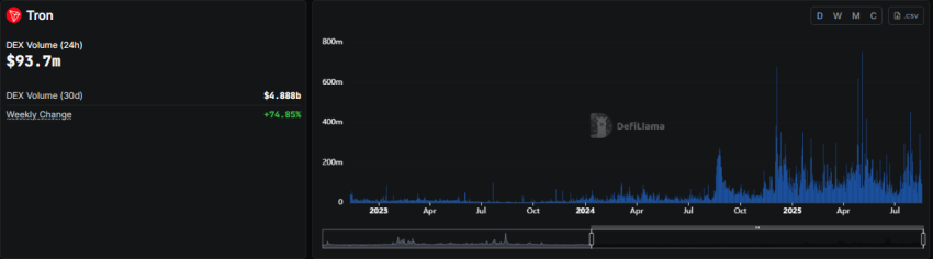 Tron DEX volume, DeFiLlama