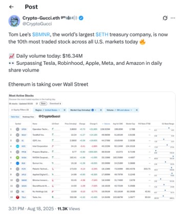 X post demonstrating Bitmine’s position in the top 10 active stocks